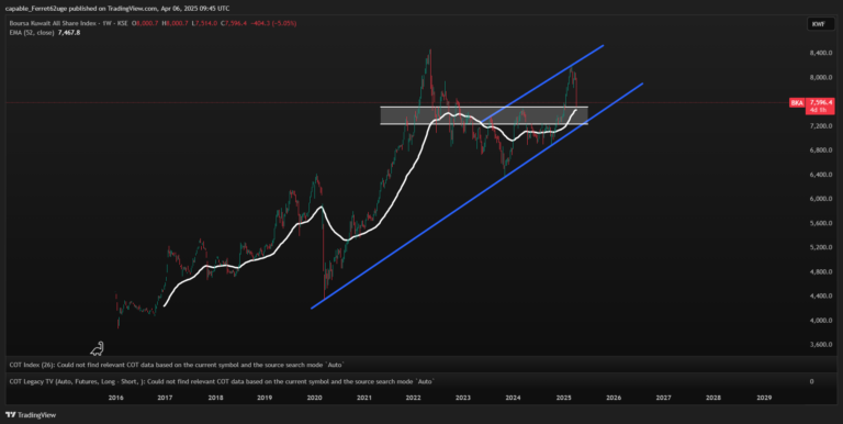 ملخص الأسواق: